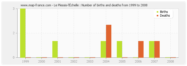 Le Plessis-l'Échelle : Number of births and deaths from 1999 to 2008